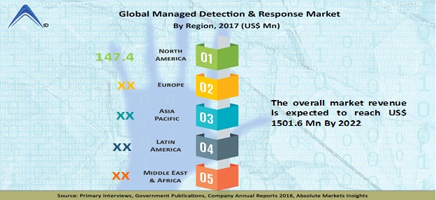 Managed Detection and Response Market